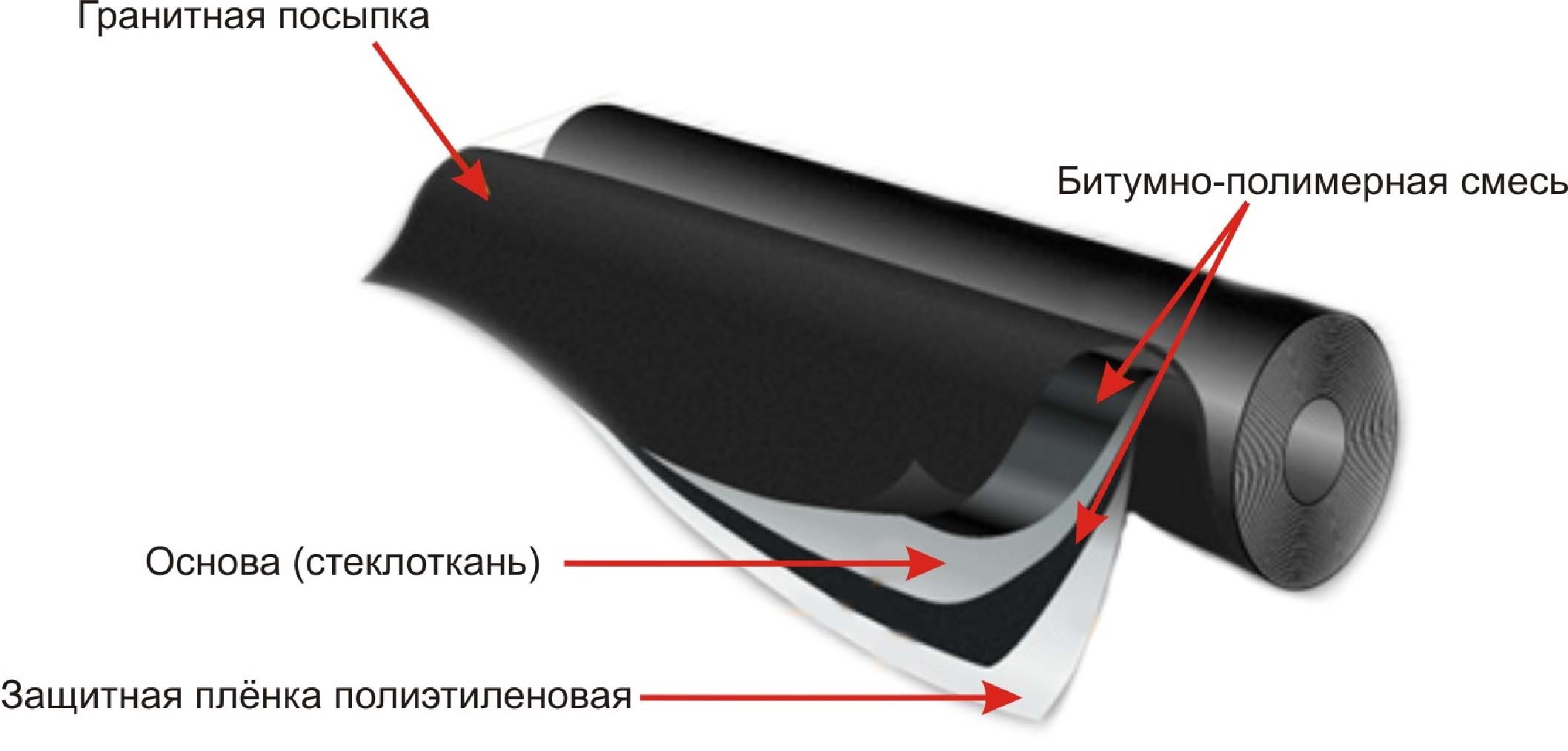 Мягкая кровля битумная рулонная состав